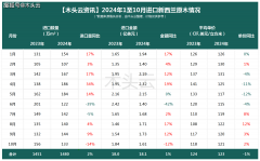 原木出口至中国价钱上涨2%