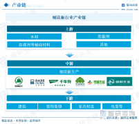 珍藏！一文看懂2025年中国刨花板行业成长示状及